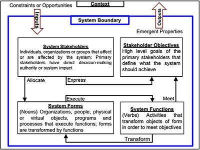 Inclusive Design of Earth Observation Decision Support Systems for Environmental Governance: A Case Study of Lake Nokoué
